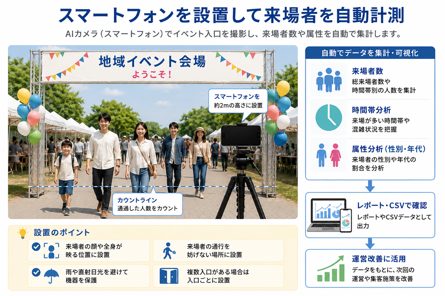 屋外イベントでスマートフォンを設置して来場者数を計測するイメージ