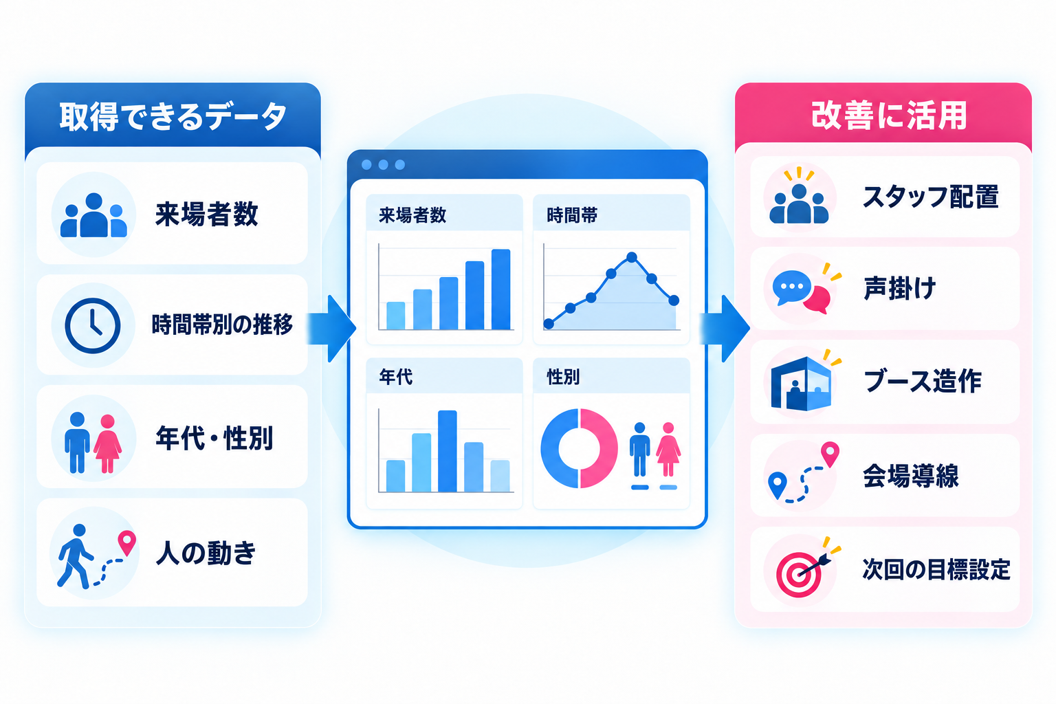 来場者数・時間帯・年代・性別などのデータをイベント運営の改善に活用する流れ