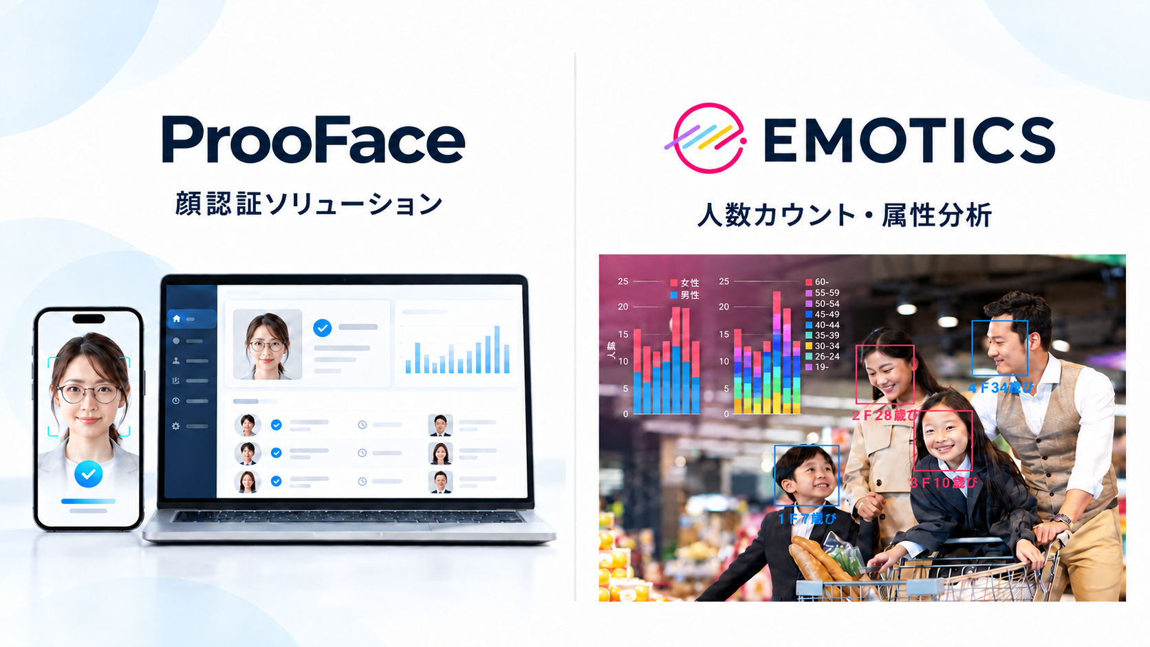 自社サービスのProoFace（顔認証ソリューション）とEMOTICS（人数カウント・属性分析）